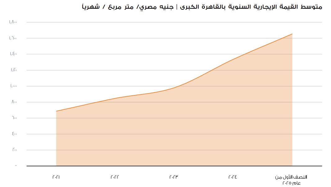 تقرير القاهرة العقاري 2025
